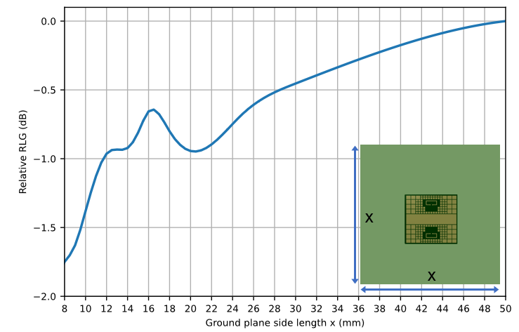 ../_images/A121_groundplane_size_simulation_with_sensor.png