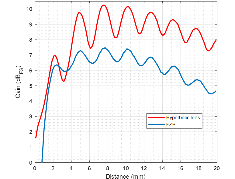../_images/gain_vs_focal_distance.png