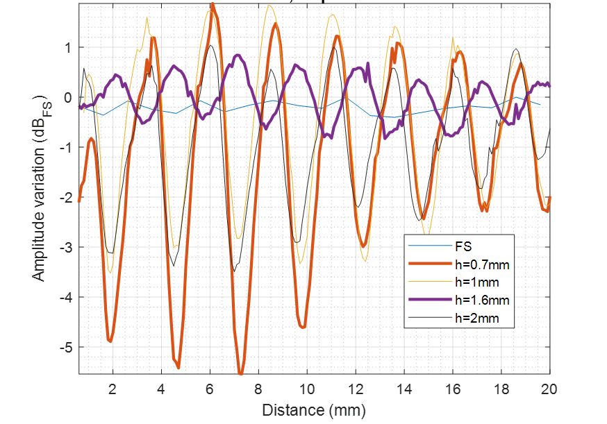 ../_images/radome_thickness_vs_distance_A121.png